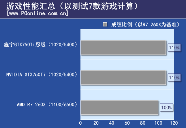 测试成绩