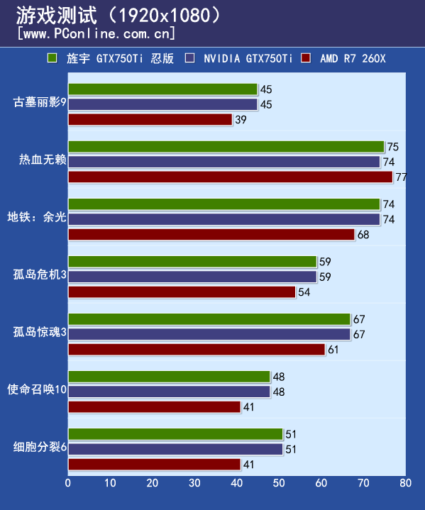 测试成绩