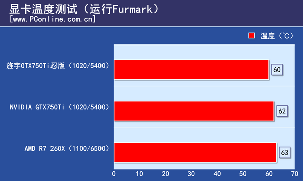 测试成绩