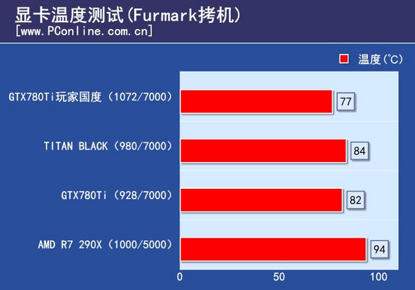 温度功耗测试