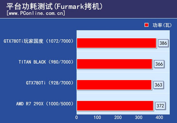 温度功耗测试