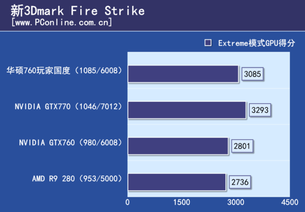 3DMark测试