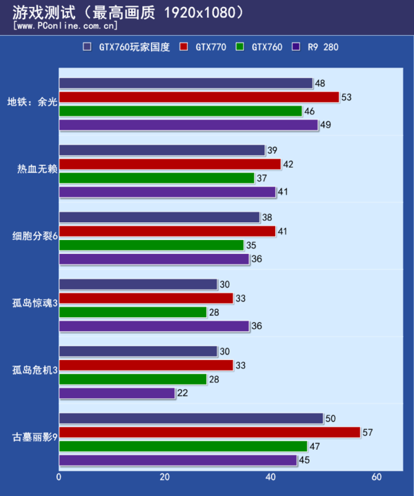 游戏测试成绩