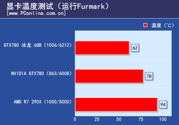 温度测试