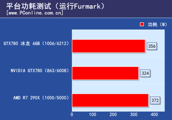 功耗测试