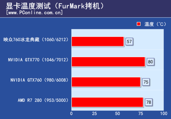 温度功耗测试