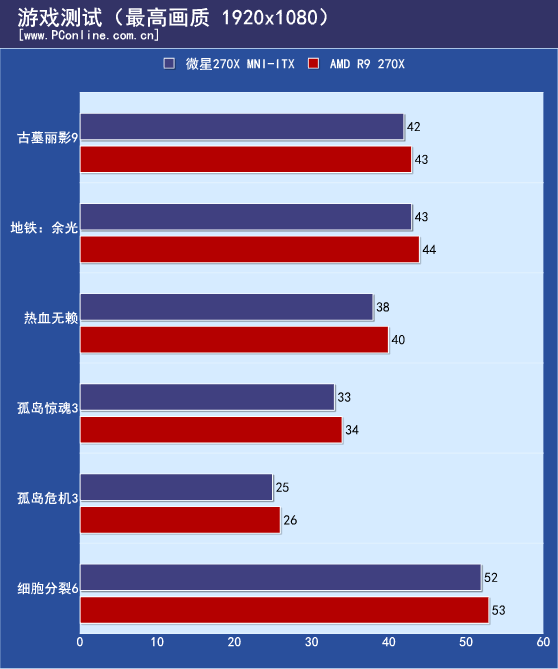 游戏测试成绩