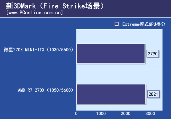 3DMark理论测试