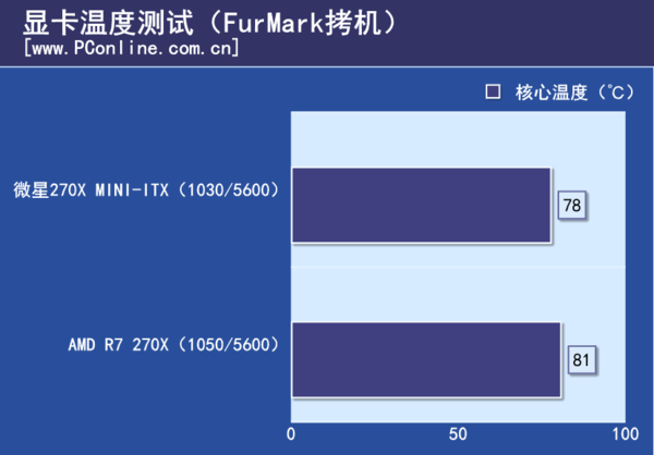 温度、功耗测试
