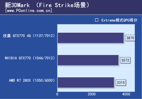 3DMark理论测试
