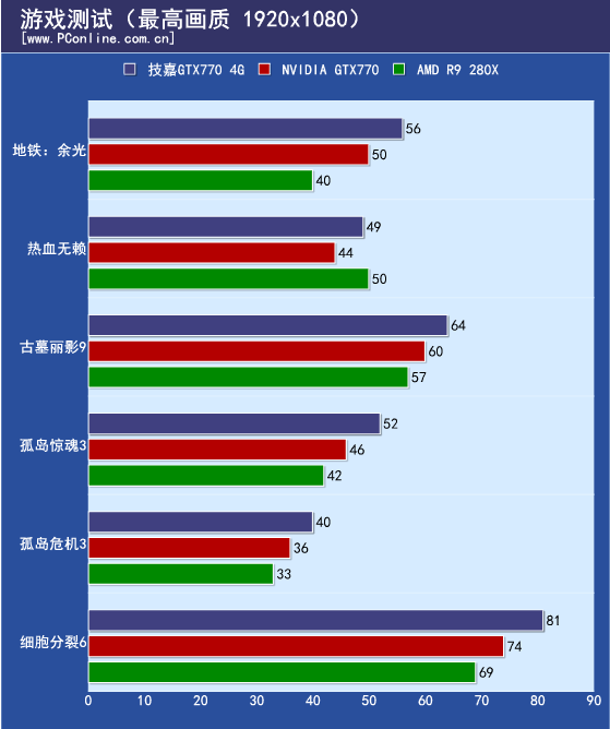 游戏实际测试
