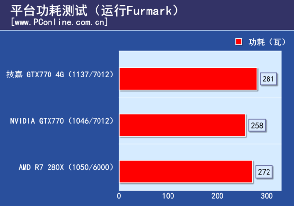 温度功耗测试