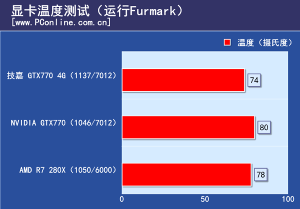 温度功耗测试