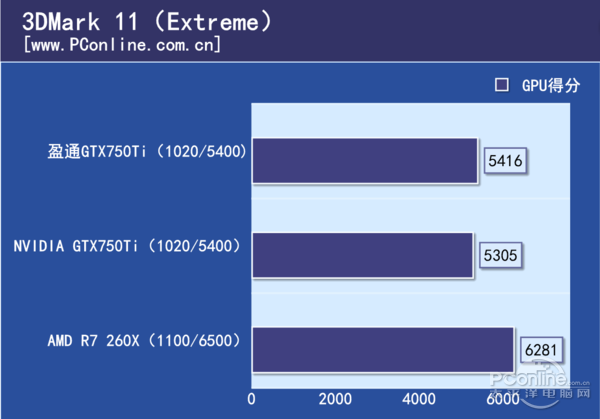 节能环保从显卡出发 盈通GTX750Ti评测