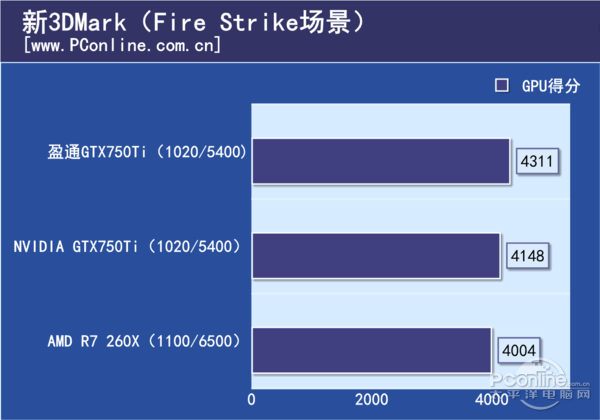 节能环保从显卡出发 盈通GTX750Ti评测