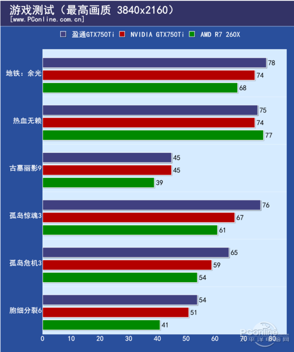 节能环保从显卡出发 盈通GTX750Ti评测