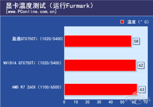 节能环保从显卡出发 盈通GTX750Ti评测