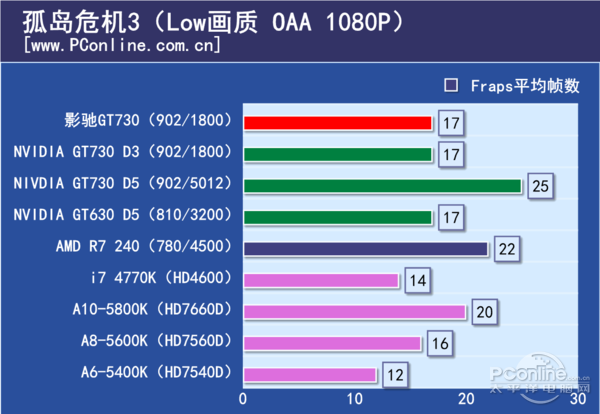 要独显还是核显？影驰GT730战将1G评测