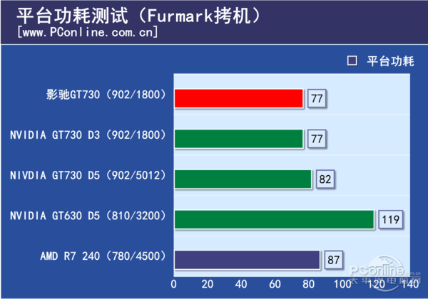 要独显还是核显？影驰GT730战将1G评测
