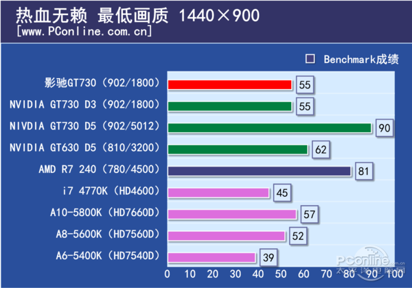 要独显还是核显？影驰GT730战将1G评测