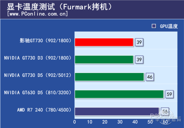 要独显还是核显？影驰GT730战将1G评测