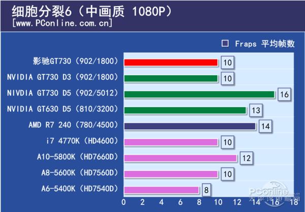 要独显还是核显？影驰GT730战将1G评测