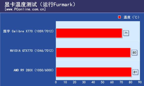 测试成绩