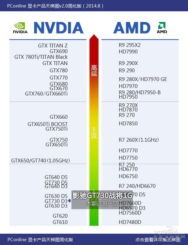 要独显还是核显？影驰GT730战将1G评测