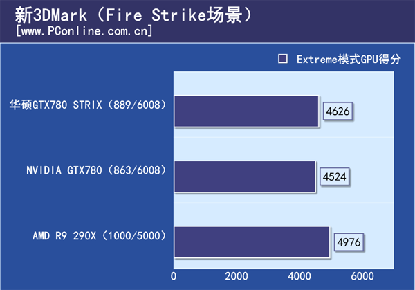 3DMark理论测试
