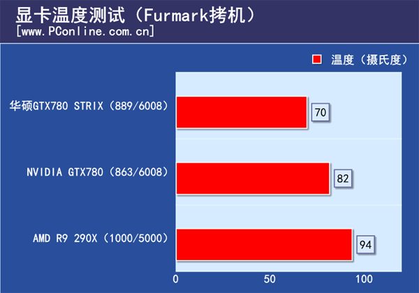 显卡温度测试