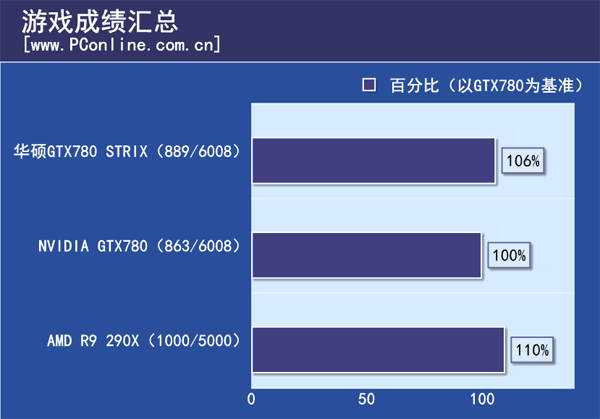 游戏成绩汇总