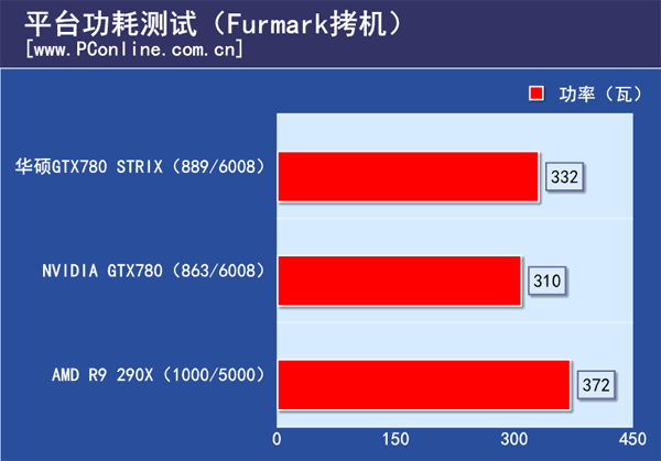 平台功耗测试