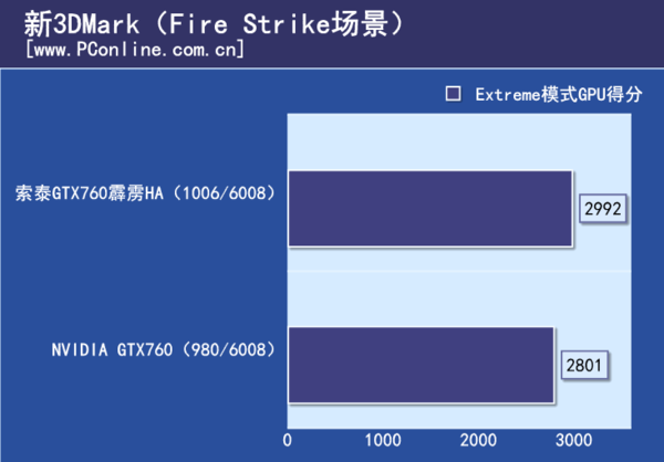 3DMark理论测试