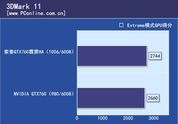 3DMark理论测试