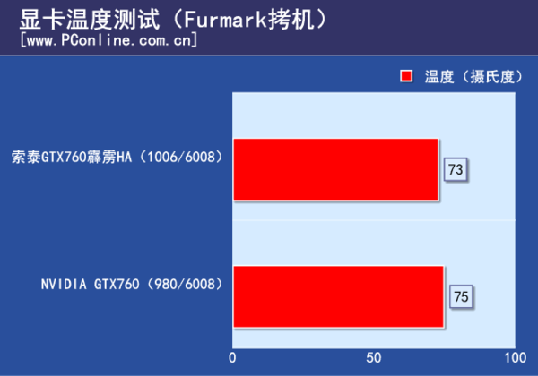 温度测试