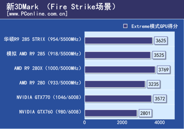 3DMark理论测试