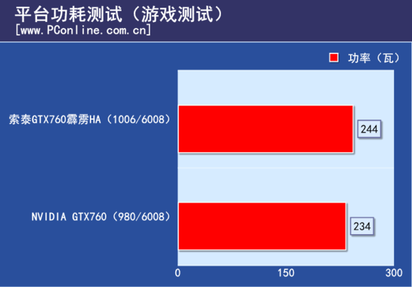 平台功耗测试