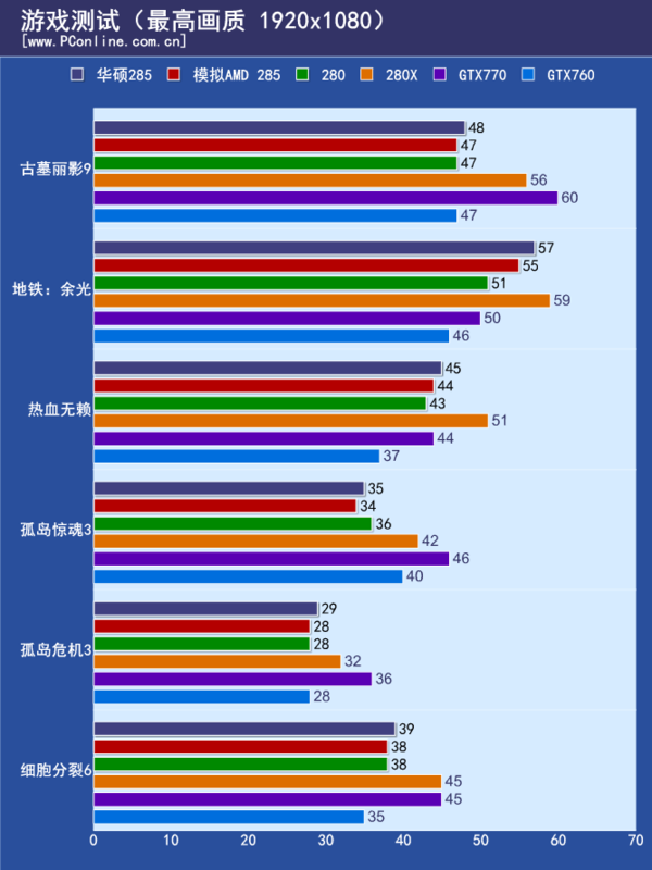 游戏测试成绩