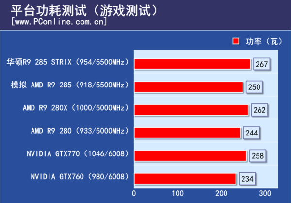 功耗测试