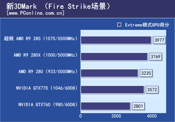 超频后3DMark理论测试
