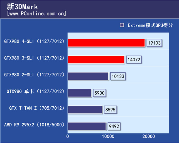 3DMark理论测试