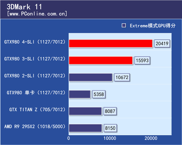 3DMark理论测试