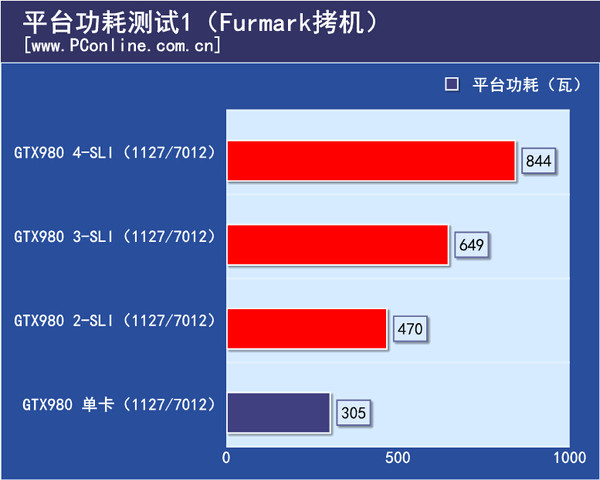 功耗测试