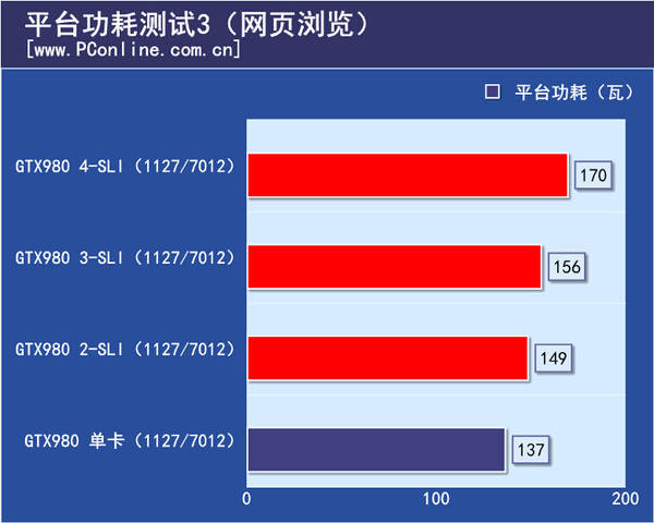 功耗测试
