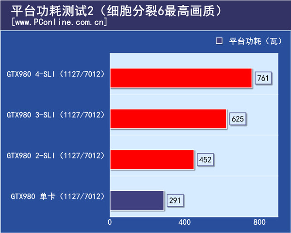 功耗测试