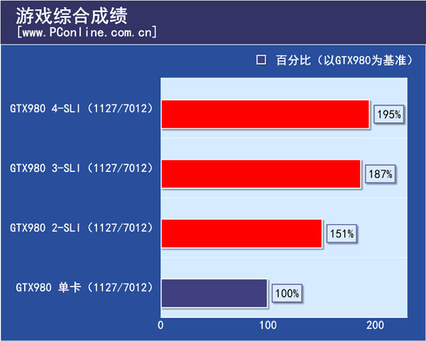 游戏综合成绩