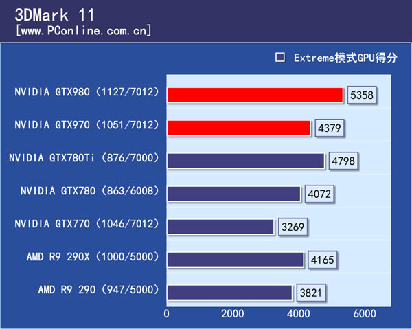 3DMark理论测试