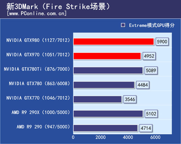 3DMark理论测试