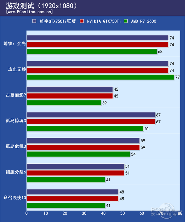 除尘其实可以很简单 旌宇GTX750Ti评测