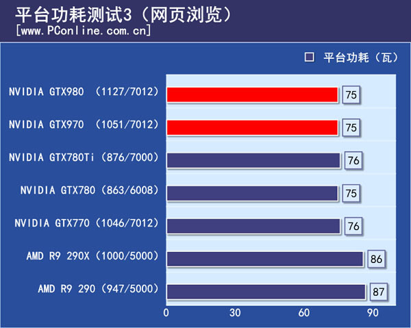 平台功耗测试3